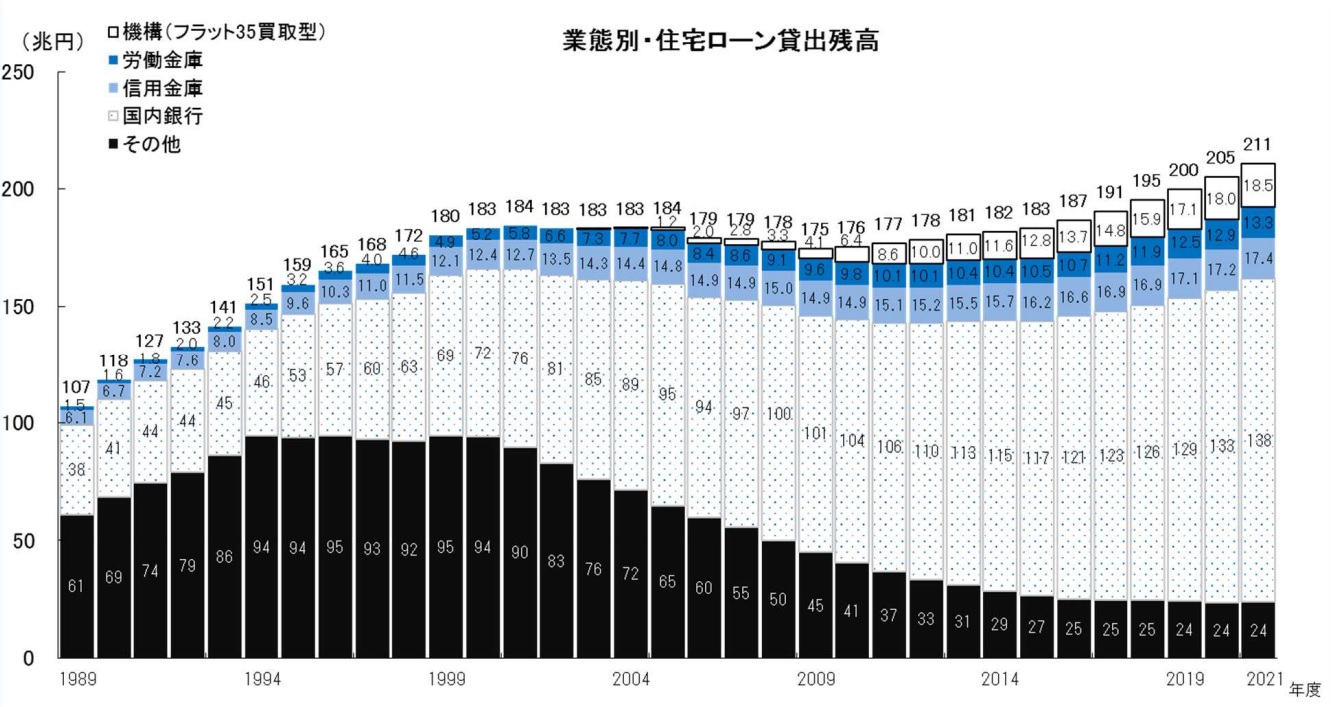 일본 업태별 모기지 대출잔액, 일본주택금융공사